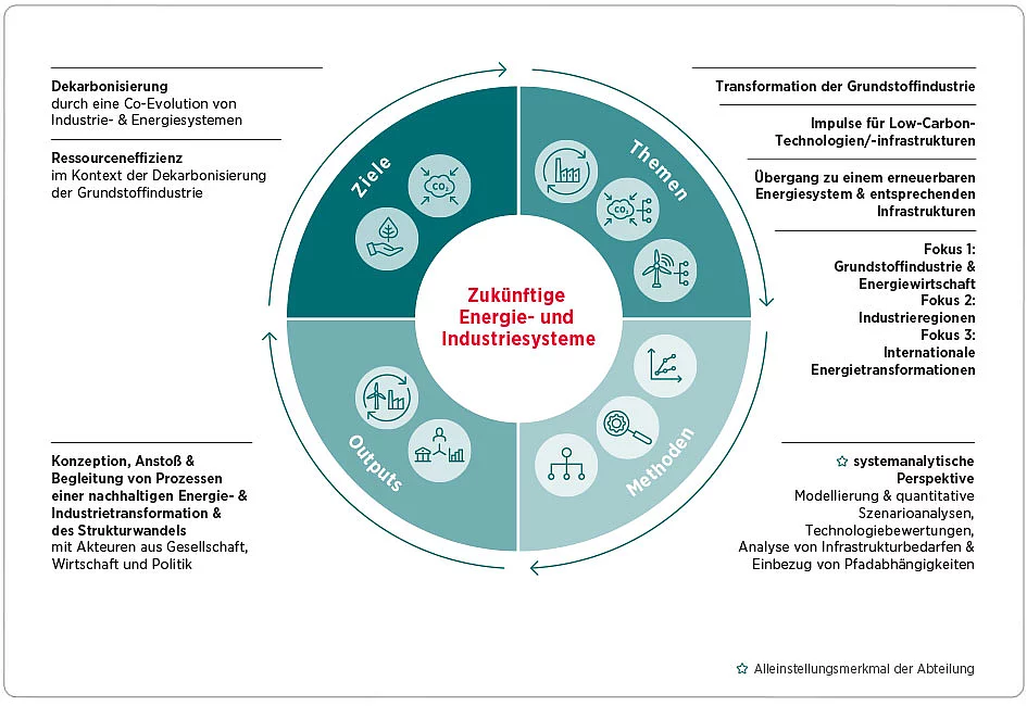 Abteilungsgrafik: Zukünftige Energie- und Industriesysteme