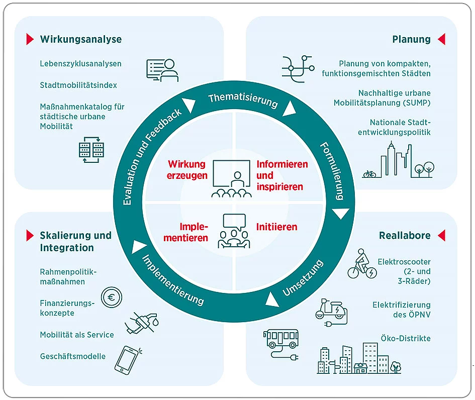Profil des Forschungsbereichs Mobilität und internationale Kooperationen
