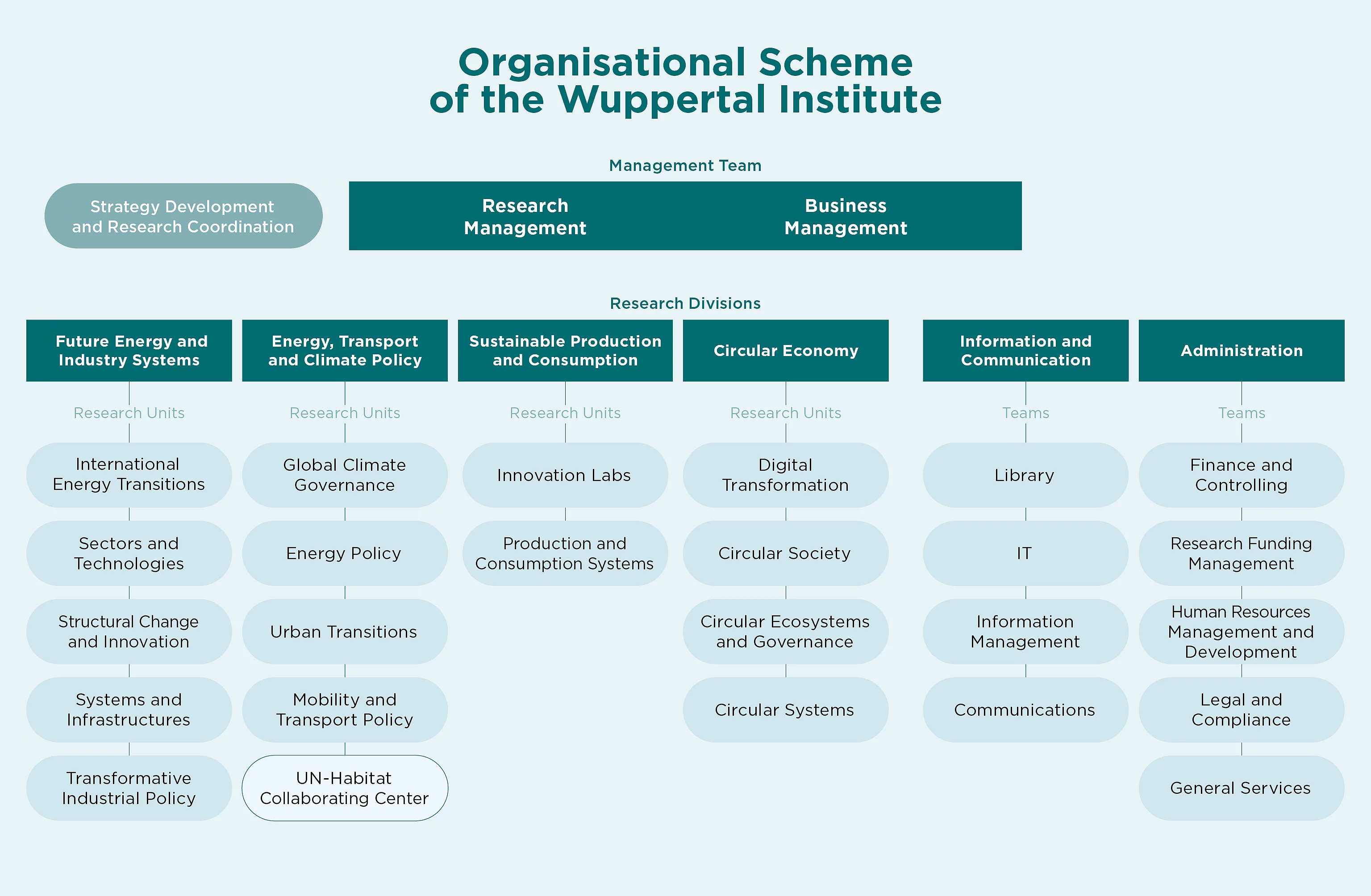Organizational chart of the institute