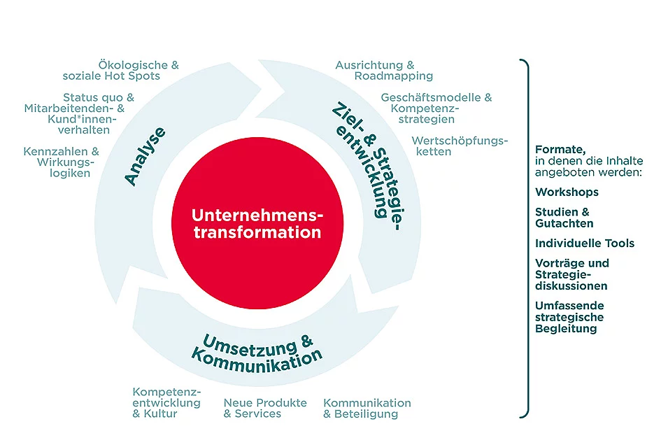 Forschungsleistungen des Wuppertal Instituts für Unternehmen