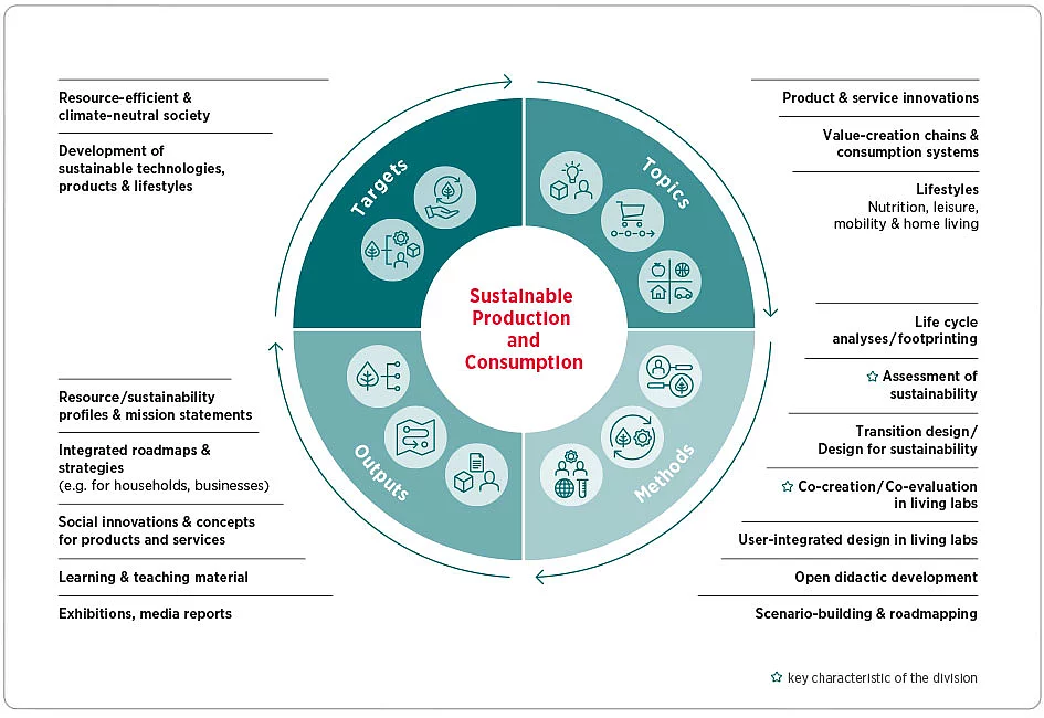 Divisional chart: Sustainable Production and Consumption