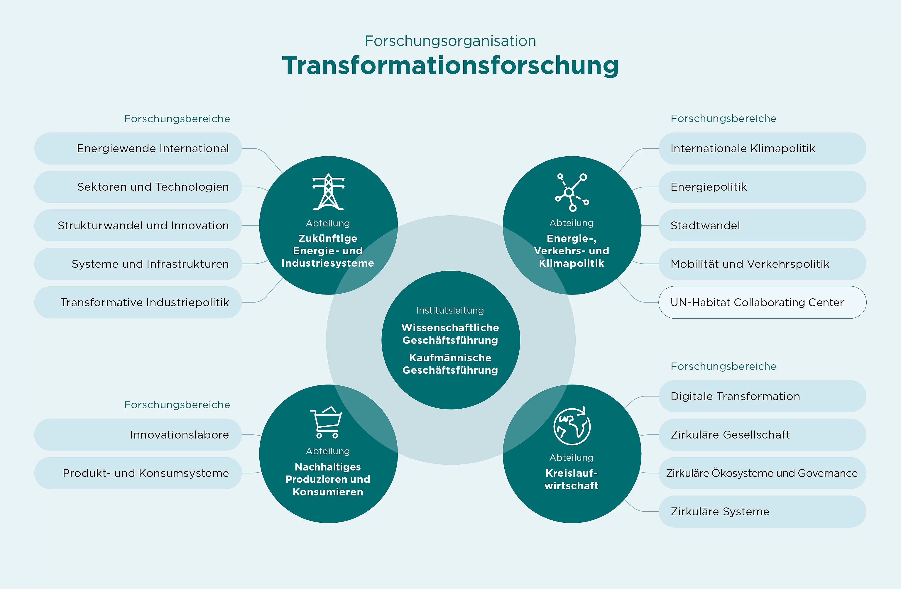 Forschungsorganisation Transformationsforschung Forschungsstruktur