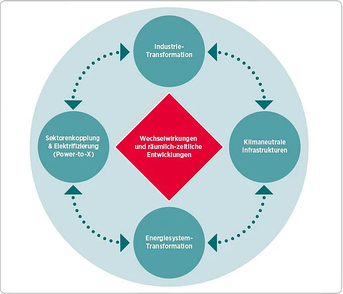 Profil des Forschungsbereichs Systeme und Infrastrukturen