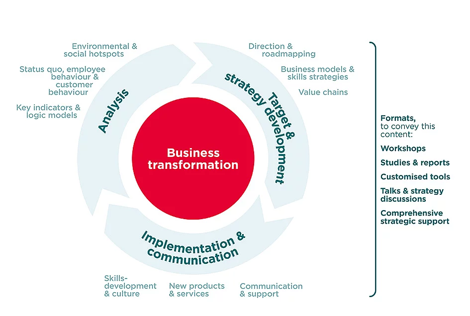 Overview of the Wuppertal Institute's research services for businesses Wuppertal Institute's research services for businesses