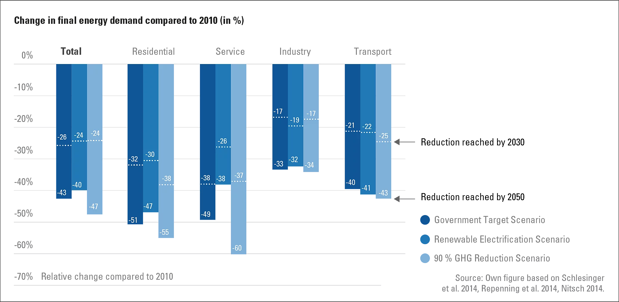 Energy demand in Germany